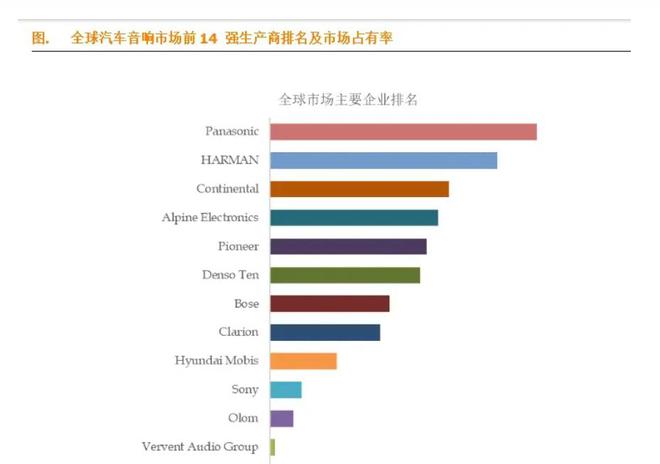 响厂商TOP10：Bose第7哈曼第2ag真人登录汽车音响之王！全球汽车音(图3)